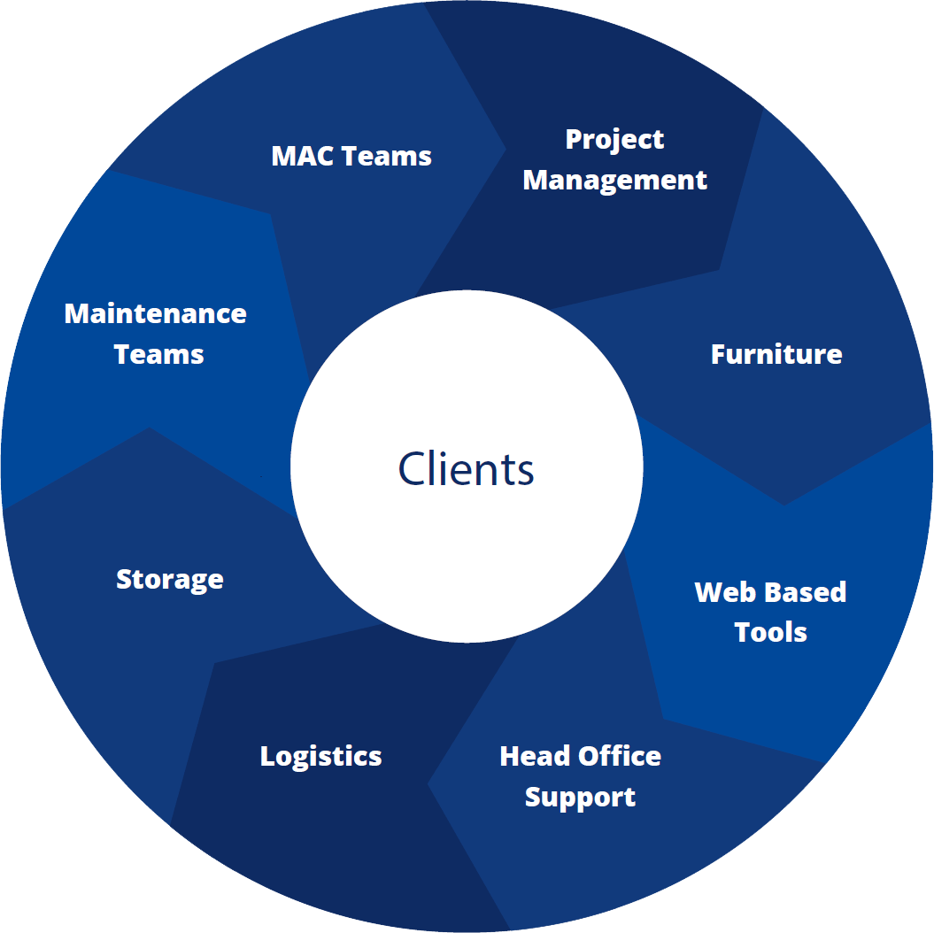 service synergy graphic